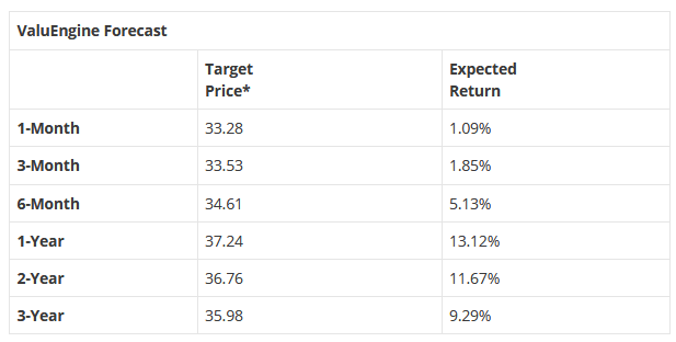 ValuEngine Forecast