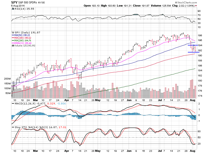 The S&P 500