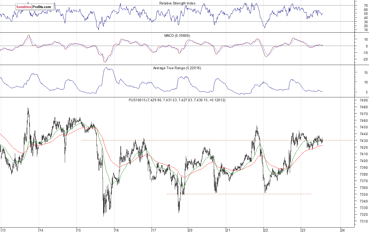 Nasdaq 100 futures contract - Nasdaq 100 index chart