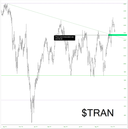 Dow Jones Transportation Index