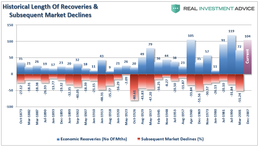 Recoveries Duration Chart