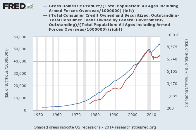 Gross Domestic Product