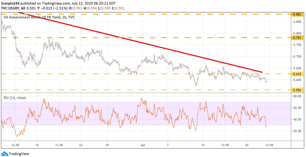 US Govt Bonds 10 Yr Yield Chart