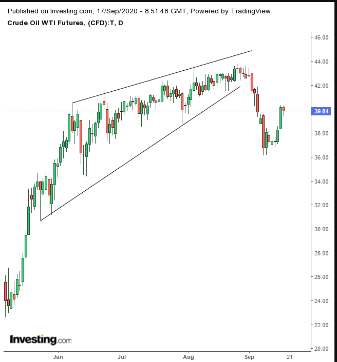 WTI Daily