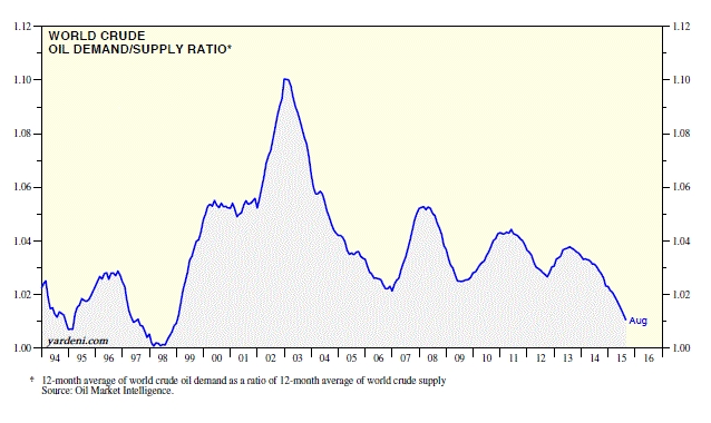 Oil Demand/Supply Ratio 1994-2015