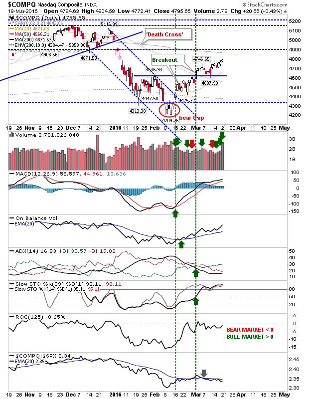 Nasdaq Daily Chart