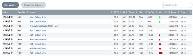 Weekly Performance Table