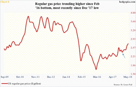 Regular Gas Price