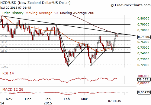 NZD/USD Forex Daily Chart