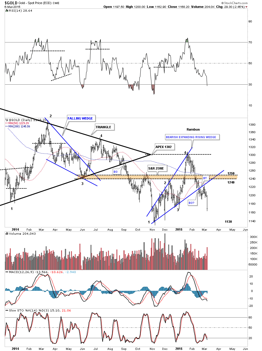 Spot Gold Daily