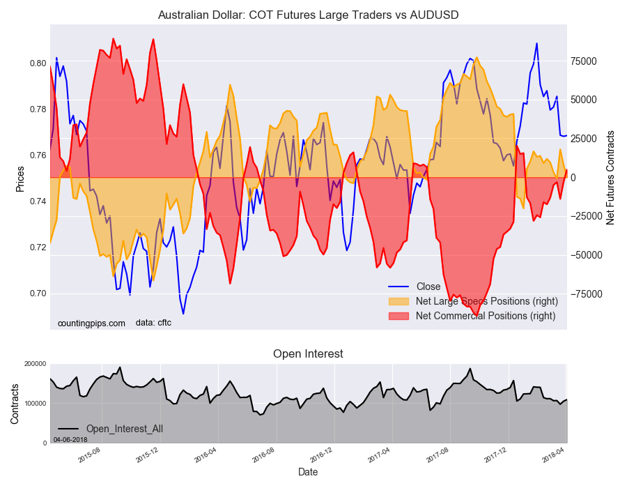 Australian Dollar: COT Futures Large Trader Vs AUD/USD