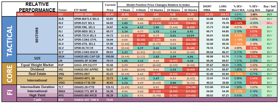 ETF Performance Analysis