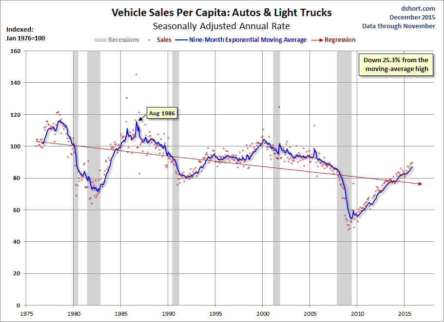 Vehicle Sales Per Capita