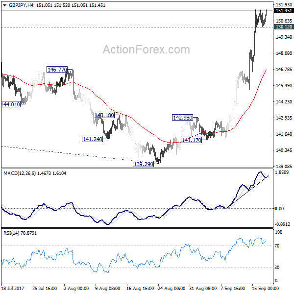 GBP/JPY 4 Hours Chart