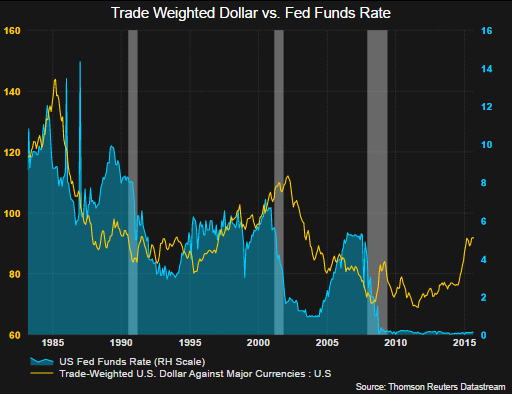 Trade Weighted Dollar vs Fed Funds Rate