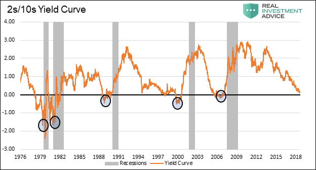 2s/10s Yield Curve