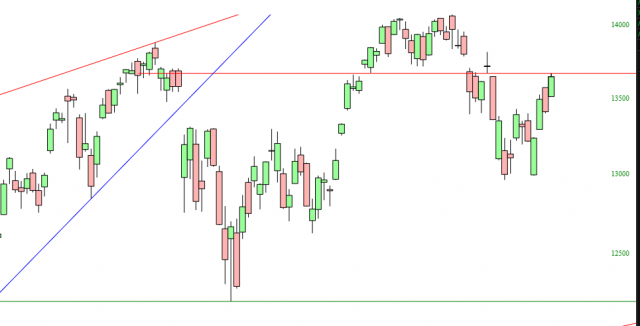 NDX 100 Chart