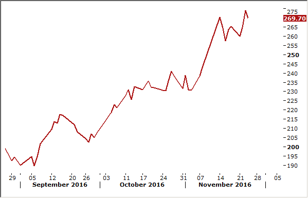 Yield Spread Chart