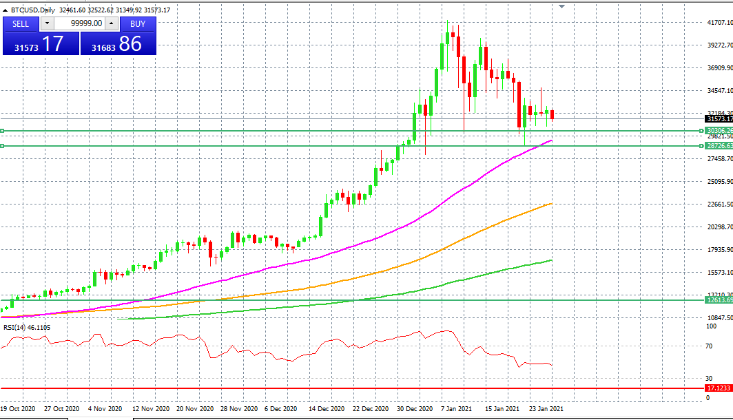 BTC/USD Daily Chart