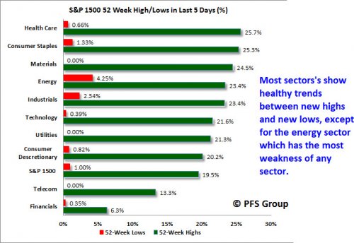 S&P 1500 52 Week High/Lows, Last 5 Days