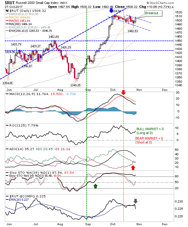 RUT Daily Chart