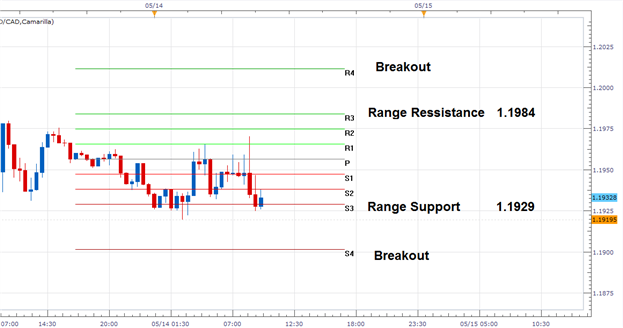 USD/CAD: 30 Minute