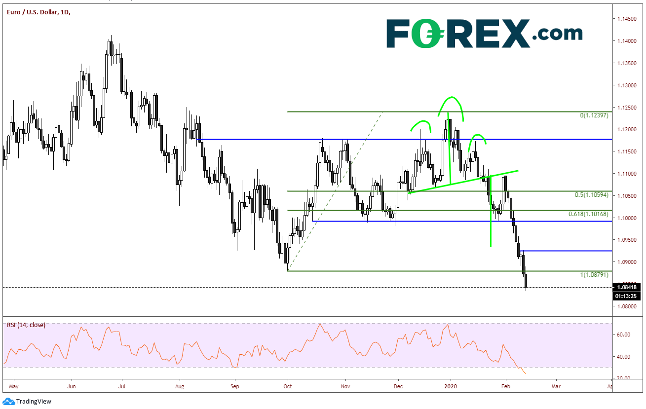 EUR/USD Daily Chart