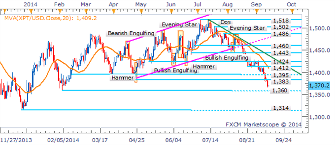 Platinum: Eyeing 2014 Lows As Downward Trajectory Maintained