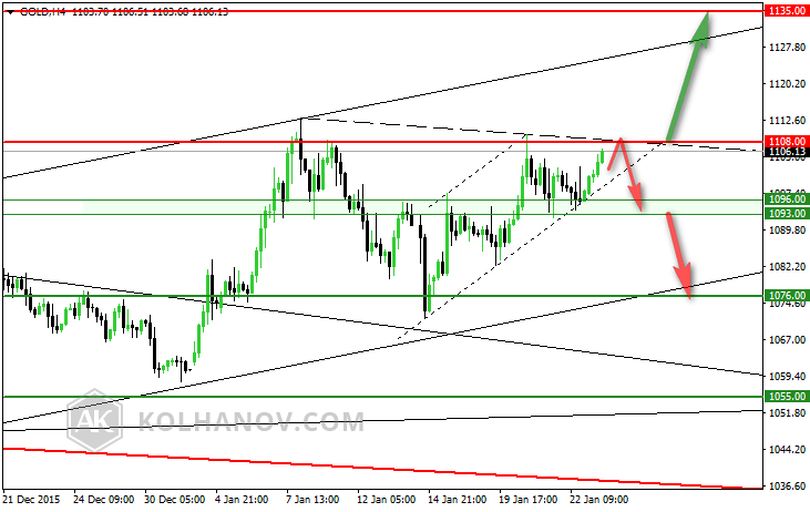 Gold 4 Hourly Chart  Previous Forecast