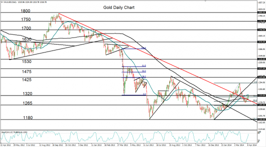 Gold: Daily