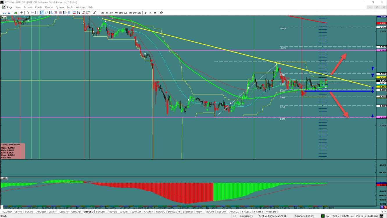 GBP/USD 240 Minute Chart