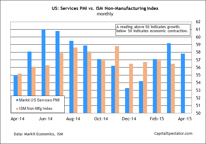 Services PMI vs ISM Non-Manufacturing Index
