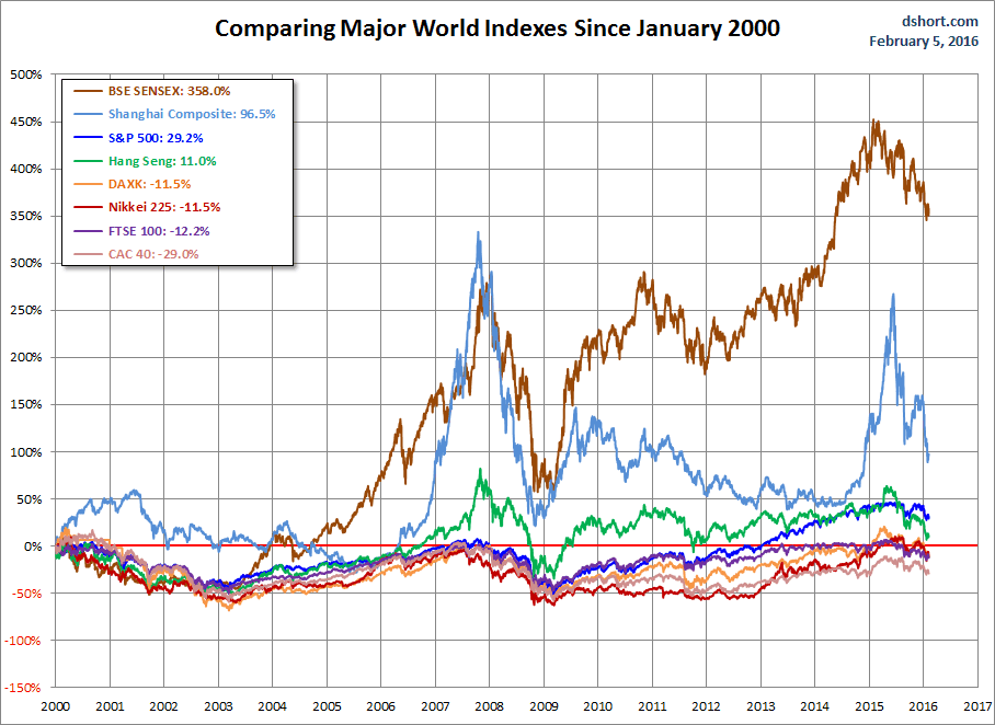 World Markets Since 2000