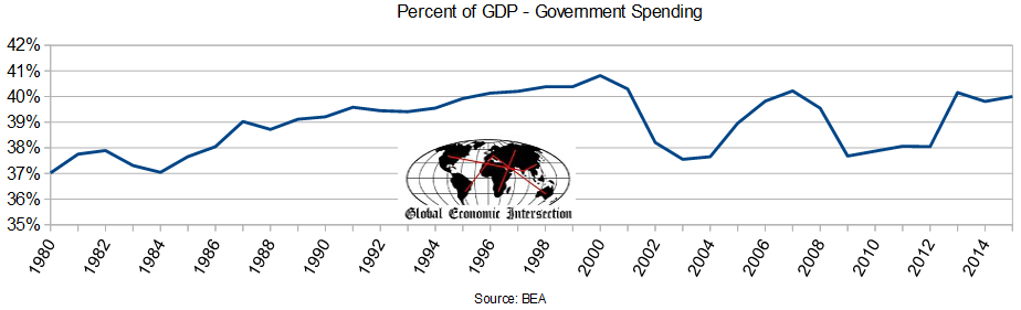 Government Spending as Percent Of GDP - 1980-2016