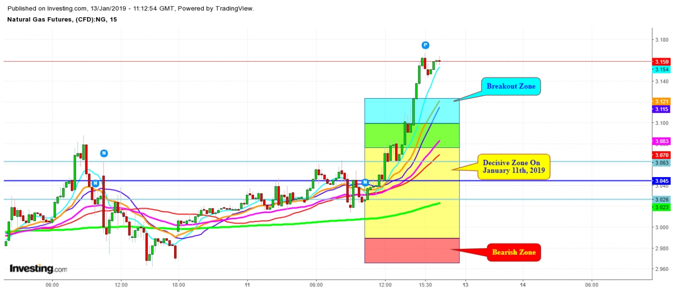 Natural Gas Chart Analysis