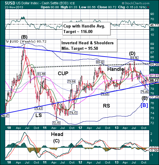 US Dollar Index Chart