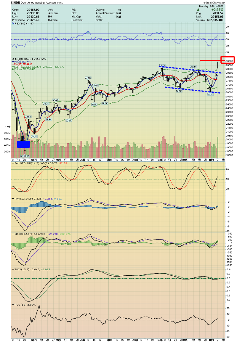 DJIA Daily Chart