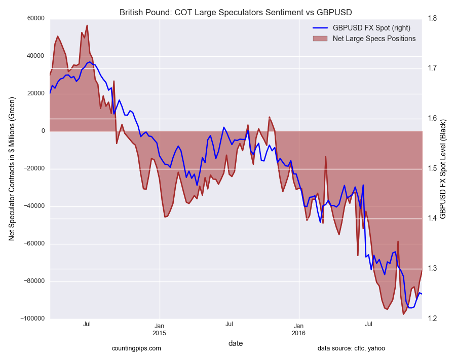 British Pound: COT Large Speculators Sentiment vs GBP/USD Chart