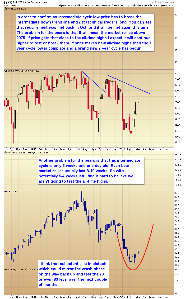 SPX:XBI Weekly 2014-2016