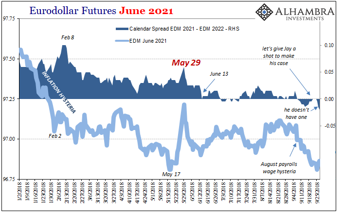 Eurodollar Futures June 2021