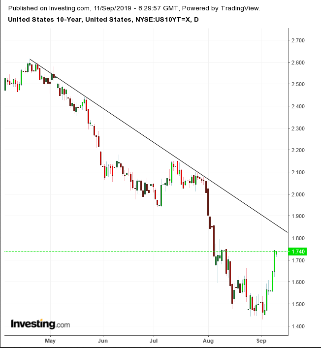 UST 10-Year Daily Chart