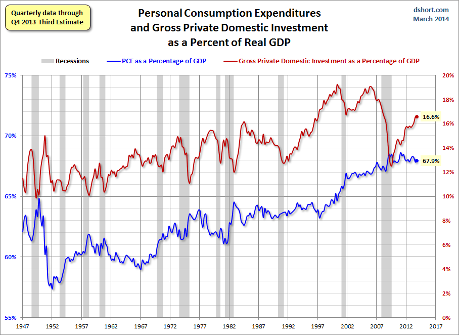 PCE-and-Private-Domestic-Investment-percent-of-GDP