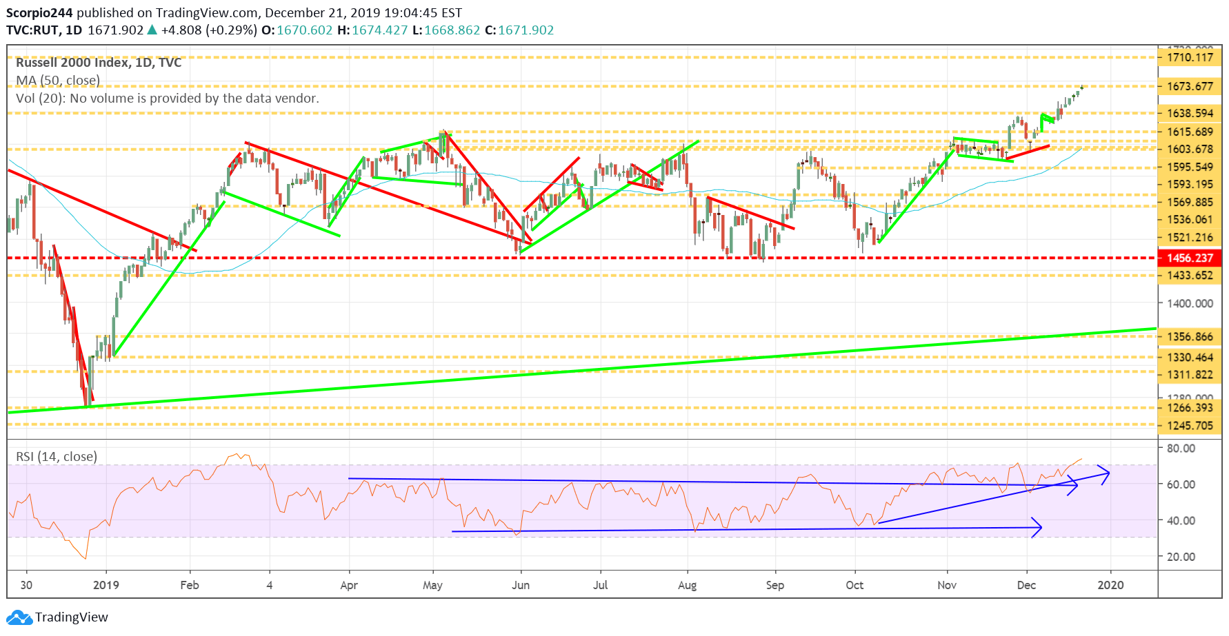 Russsell 2000 Index Daily Chart