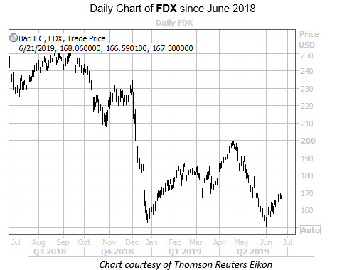 Daily Chart Of FDX Since June 2018