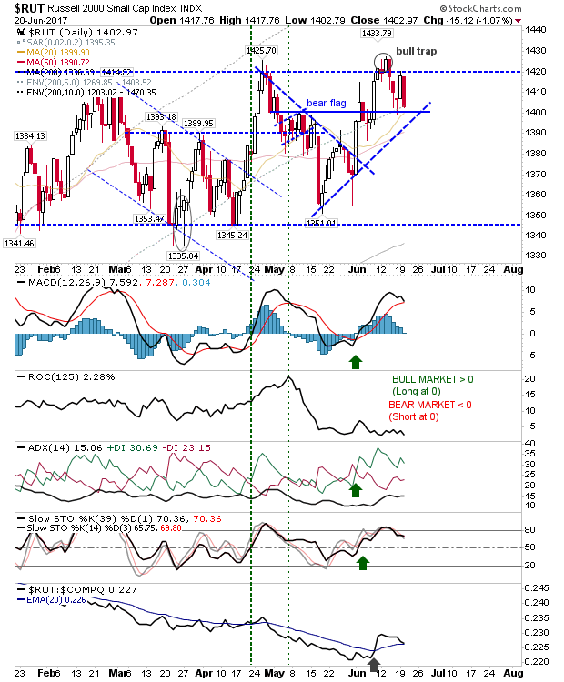 RUT Daily Chart