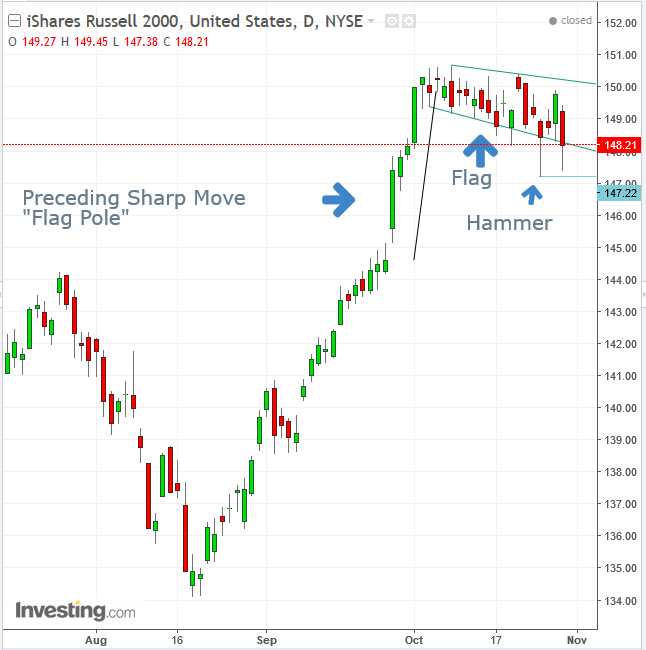 IWM Daily