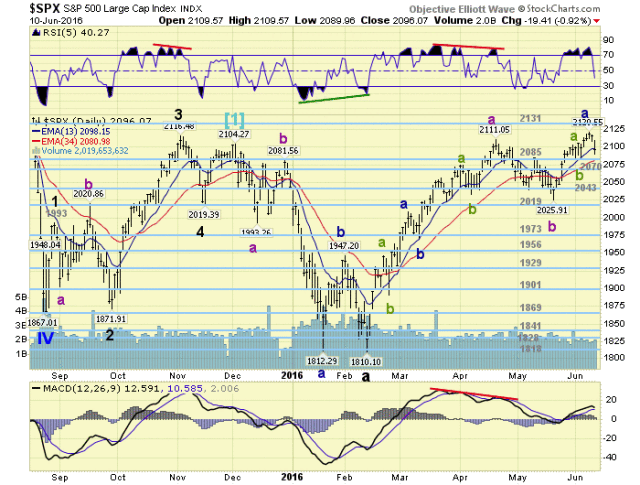 SPX Daily Chart