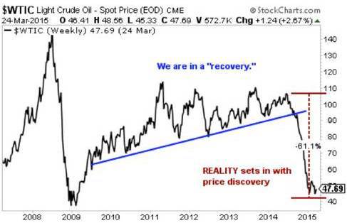 Oil Weekly 2007-2015