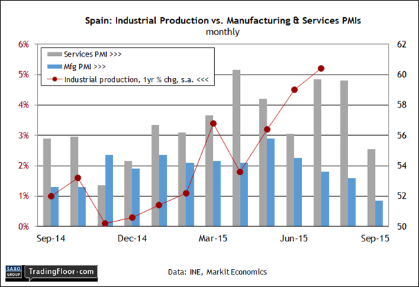 Spain: Industrial Production vs Manufacturing and Services PMIs