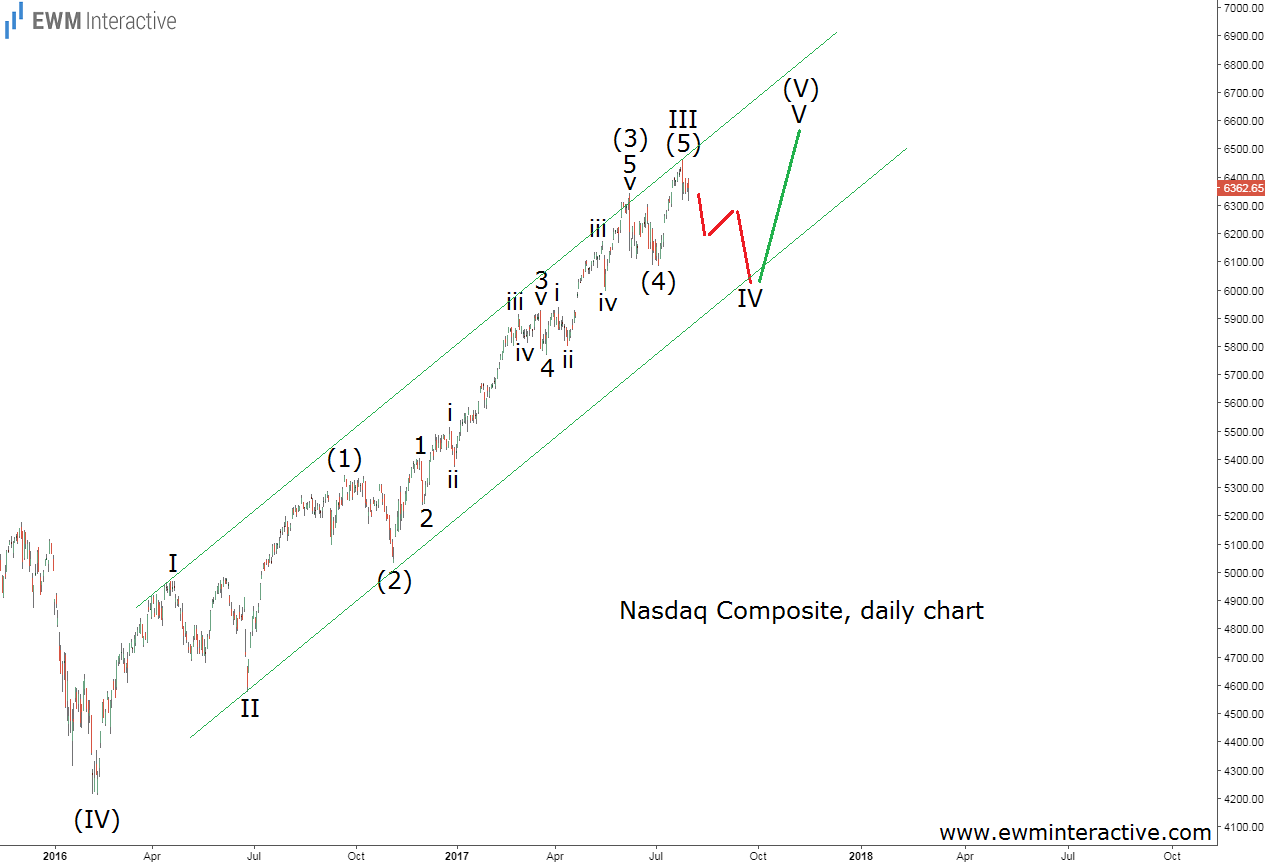 Nasdaq Compsite Daily Chart